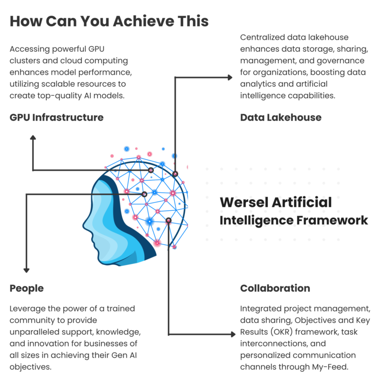 Process & Architecture